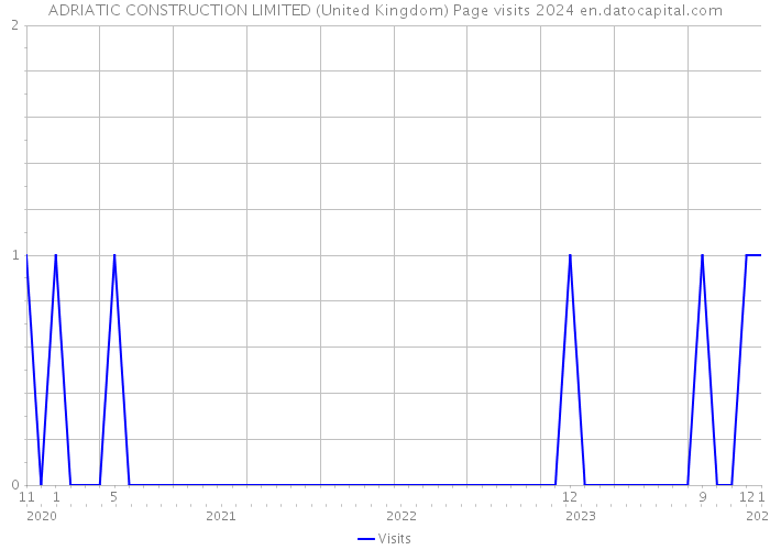 ADRIATIC CONSTRUCTION LIMITED (United Kingdom) Page visits 2024 