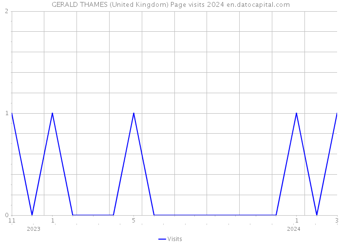 GERALD THAMES (United Kingdom) Page visits 2024 