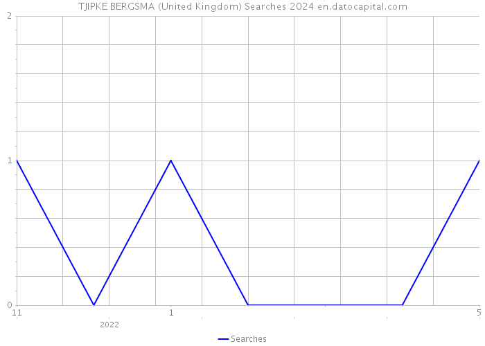 TJIPKE BERGSMA (United Kingdom) Searches 2024 