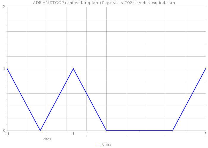 ADRIAN STOOP (United Kingdom) Page visits 2024 