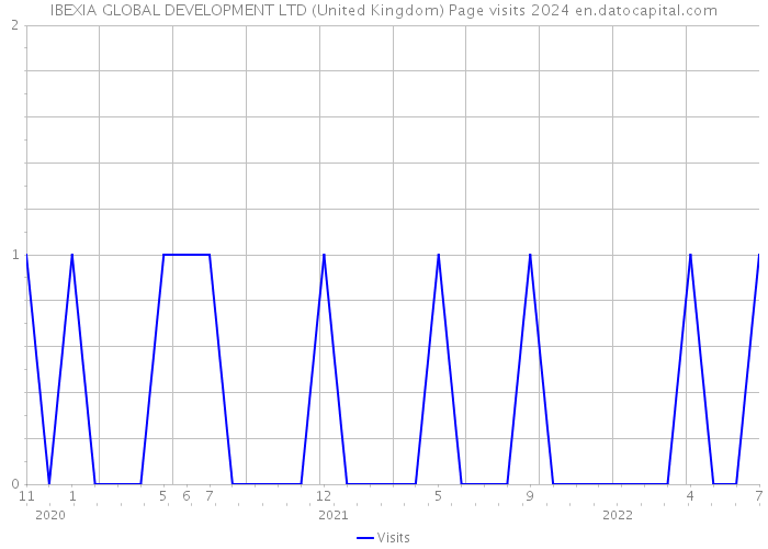 IBEXIA GLOBAL DEVELOPMENT LTD (United Kingdom) Page visits 2024 