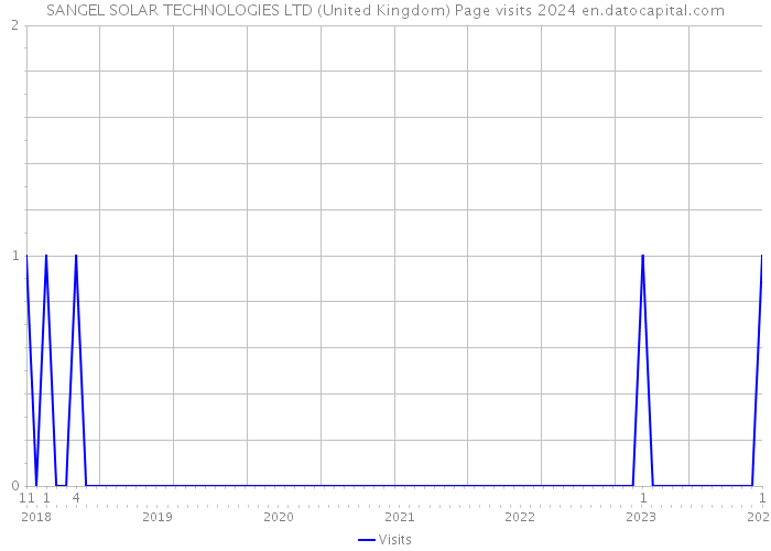 SANGEL SOLAR TECHNOLOGIES LTD (United Kingdom) Page visits 2024 