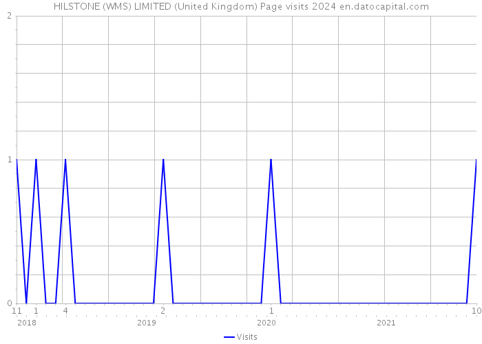 HILSTONE (WMS) LIMITED (United Kingdom) Page visits 2024 