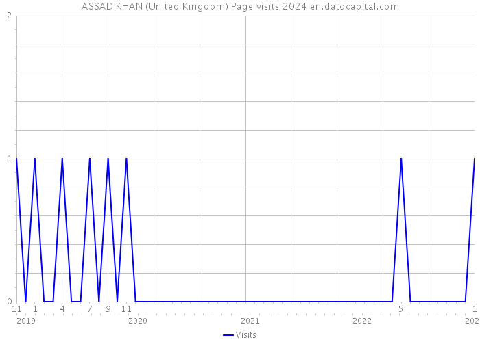 ASSAD KHAN (United Kingdom) Page visits 2024 