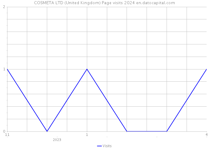 COSMETA LTD (United Kingdom) Page visits 2024 