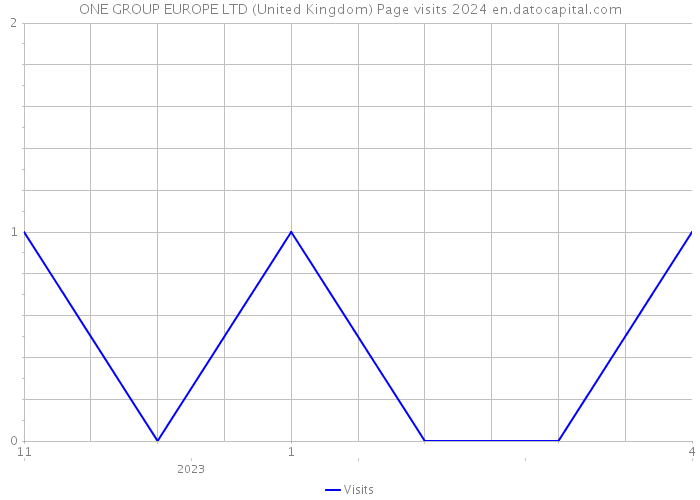 ONE GROUP EUROPE LTD (United Kingdom) Page visits 2024 