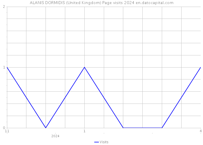 ALANIS DORMIDIS (United Kingdom) Page visits 2024 