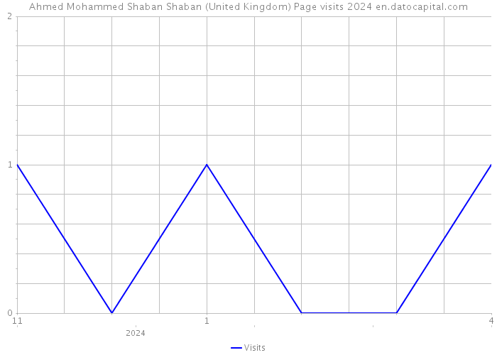 Ahmed Mohammed Shaban Shaban (United Kingdom) Page visits 2024 