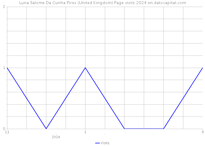 Luna Salome Da Cunha Pires (United Kingdom) Page visits 2024 
