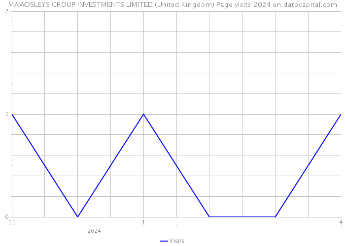 MAWDSLEYS GROUP INVESTMENTS LIMITED (United Kingdom) Page visits 2024 