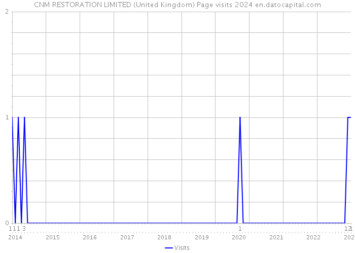 CNM RESTORATION LIMITED (United Kingdom) Page visits 2024 