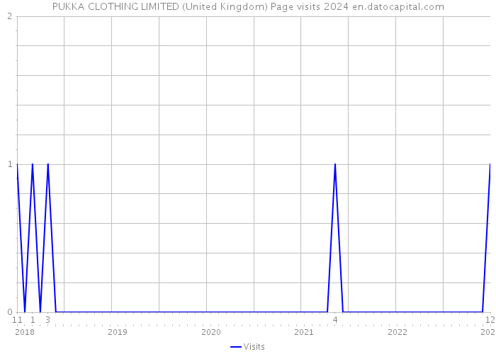 PUKKA CLOTHING LIMITED (United Kingdom) Page visits 2024 