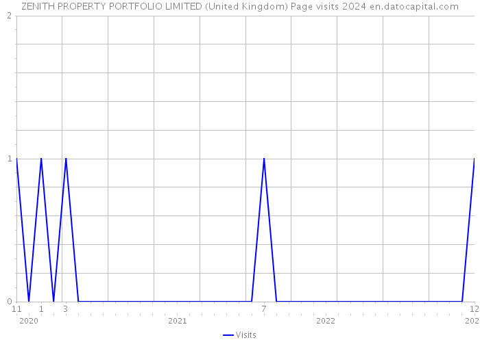 ZENITH PROPERTY PORTFOLIO LIMITED (United Kingdom) Page visits 2024 