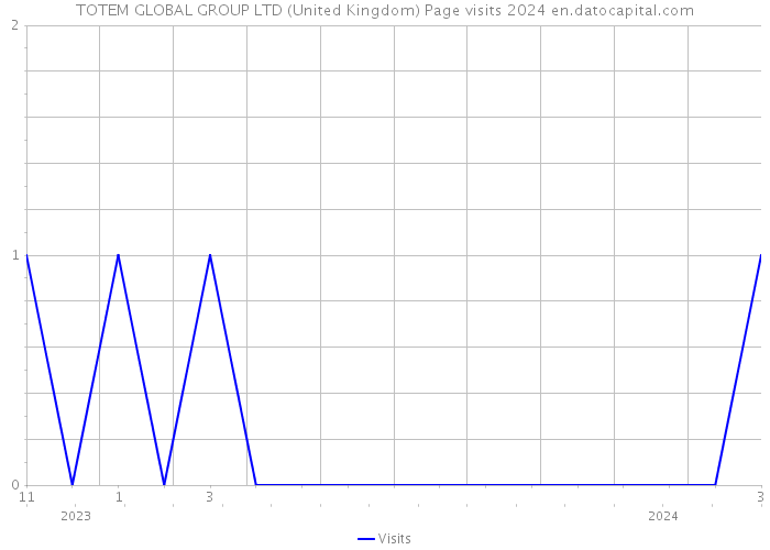 TOTEM GLOBAL GROUP LTD (United Kingdom) Page visits 2024 