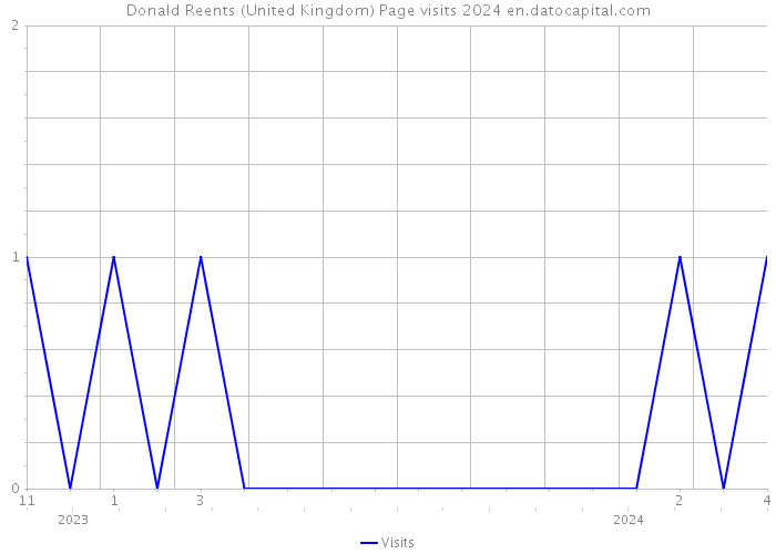 Donald Reents (United Kingdom) Page visits 2024 