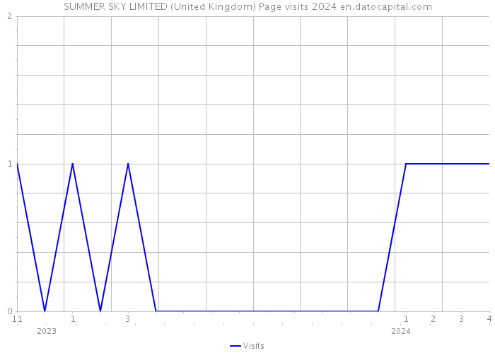 SUMMER SKY LIMITED (United Kingdom) Page visits 2024 