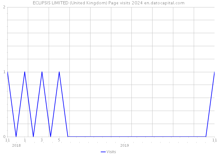 ECLIPSIS LIMITED (United Kingdom) Page visits 2024 