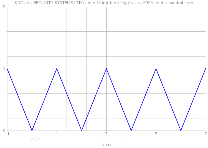 KRONAN SECURITY SYSTEMS LTD (United Kingdom) Page visits 2024 
