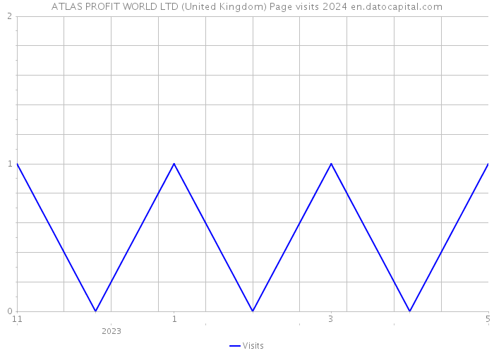 ATLAS PROFIT WORLD LTD (United Kingdom) Page visits 2024 