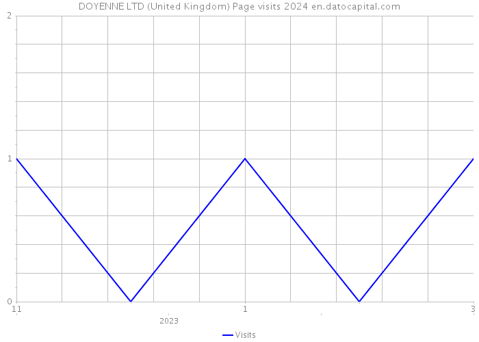 DOYENNE LTD (United Kingdom) Page visits 2024 