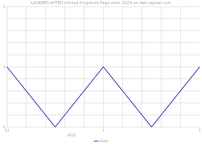 LANDERS AFFEN (United Kingdom) Page visits 2024 