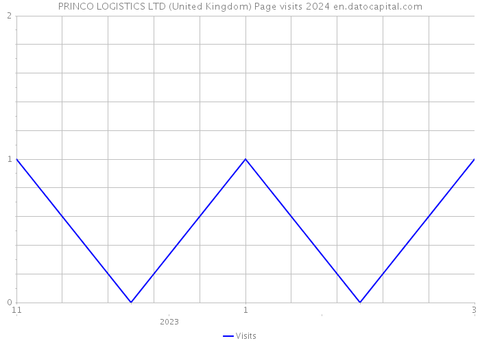 PRINCO LOGISTICS LTD (United Kingdom) Page visits 2024 