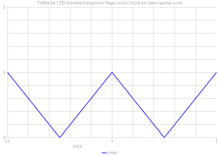 TOMASA LTD (United Kingdom) Page visits 2024 