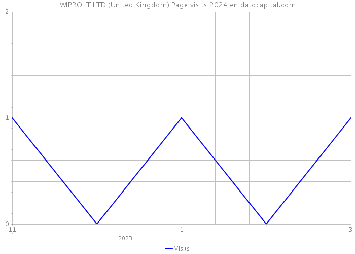 WIPRO IT LTD (United Kingdom) Page visits 2024 