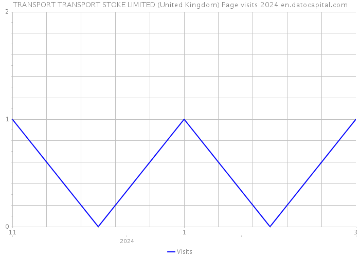 TRANSPORT TRANSPORT STOKE LIMITED (United Kingdom) Page visits 2024 