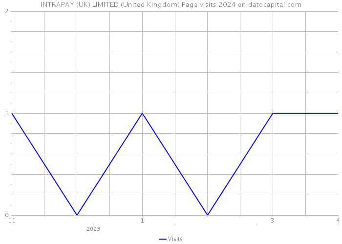 INTRAPAY (UK) LIMITED (United Kingdom) Page visits 2024 