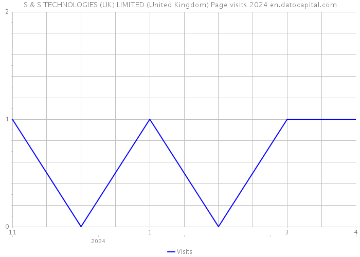 S & S TECHNOLOGIES (UK) LIMITED (United Kingdom) Page visits 2024 