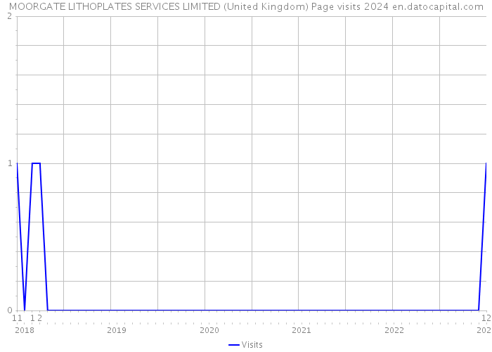 MOORGATE LITHOPLATES SERVICES LIMITED (United Kingdom) Page visits 2024 