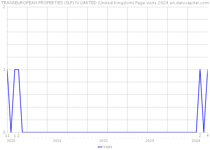 TRANSEUROPEAN PROPERTIES (SLP) IV LIMITED (United Kingdom) Page visits 2024 