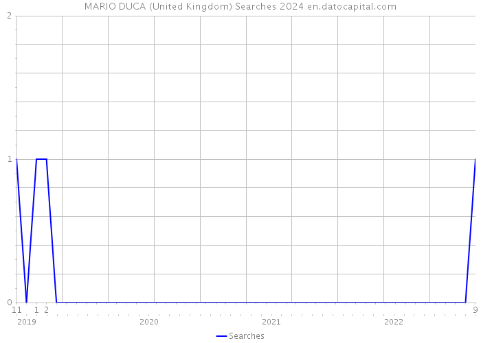 MARIO DUCA (United Kingdom) Searches 2024 