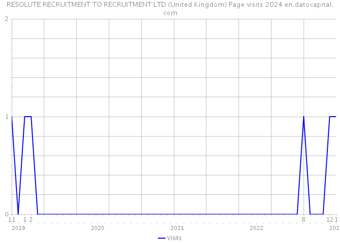 RESOLUTE RECRUITMENT TO RECRUITMENT LTD (United Kingdom) Page visits 2024 