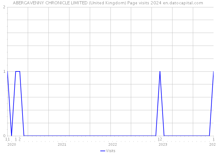 ABERGAVENNY CHRONICLE LIMITED (United Kingdom) Page visits 2024 