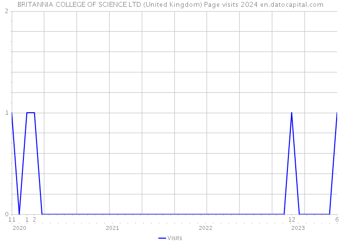 BRITANNIA COLLEGE OF SCIENCE LTD (United Kingdom) Page visits 2024 
