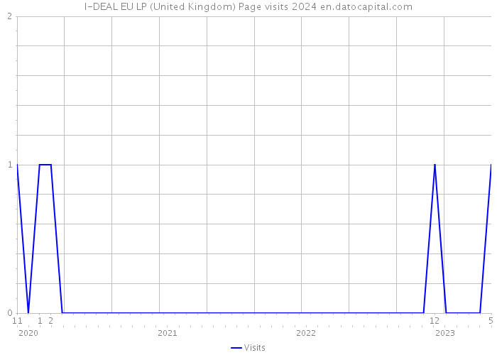 I-DEAL EU LP (United Kingdom) Page visits 2024 