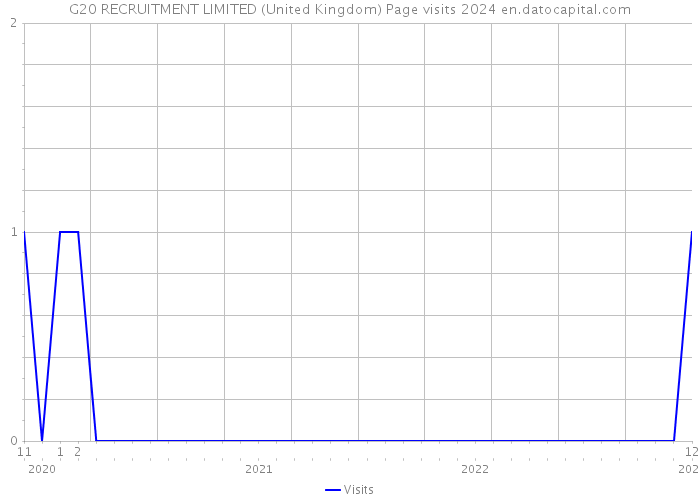 G20 RECRUITMENT LIMITED (United Kingdom) Page visits 2024 