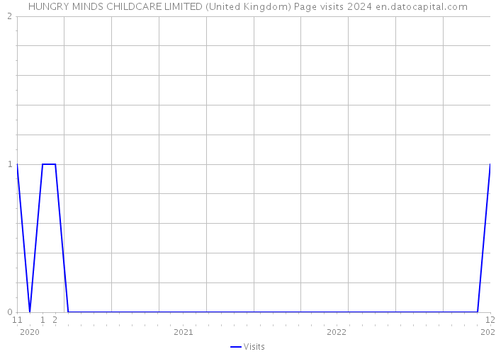 HUNGRY MINDS CHILDCARE LIMITED (United Kingdom) Page visits 2024 