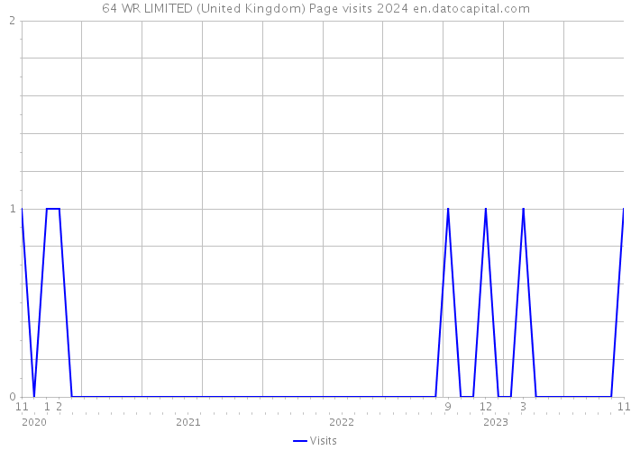 64 WR LIMITED (United Kingdom) Page visits 2024 