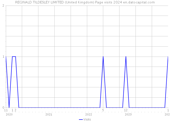 REGINALD TILDESLEY LIMITED (United Kingdom) Page visits 2024 