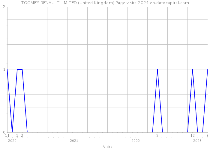 TOOMEY RENAULT LIMITED (United Kingdom) Page visits 2024 