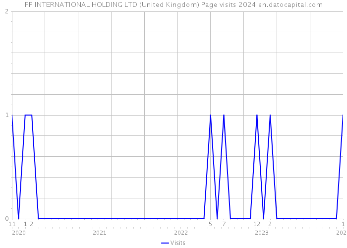 FP INTERNATIONAL HOLDING LTD (United Kingdom) Page visits 2024 