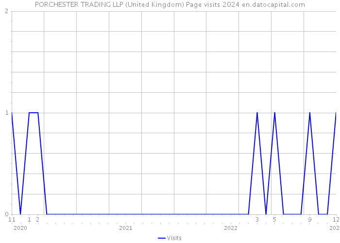 PORCHESTER TRADING LLP (United Kingdom) Page visits 2024 