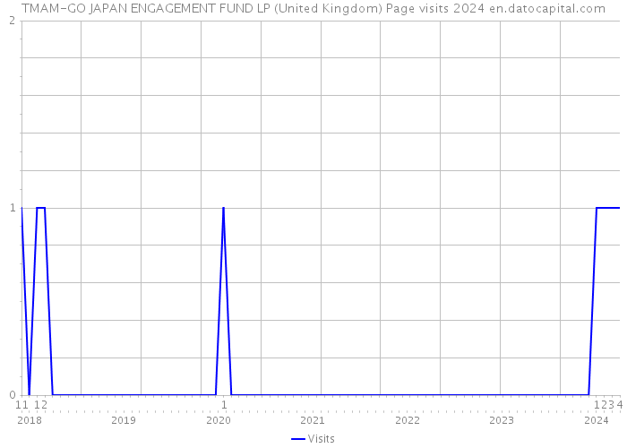 TMAM-GO JAPAN ENGAGEMENT FUND LP (United Kingdom) Page visits 2024 