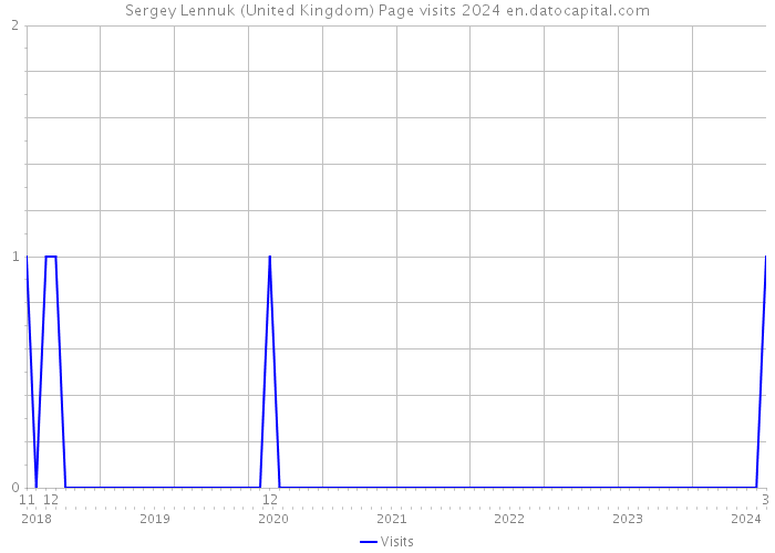 Sergey Lennuk (United Kingdom) Page visits 2024 
