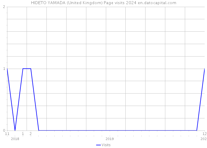 HIDETO YAMADA (United Kingdom) Page visits 2024 