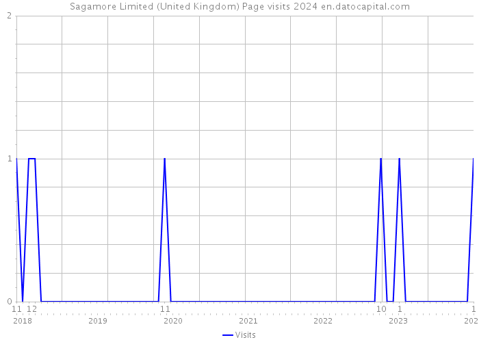 Sagamore Limited (United Kingdom) Page visits 2024 