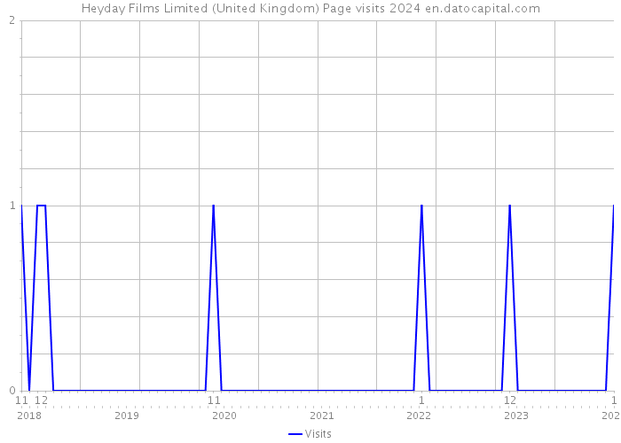 Heyday Films Limited (United Kingdom) Page visits 2024 